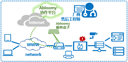 遠程運維監(jiān)控部署場景2