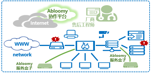 遠(yuǎn)程支持部署場景3