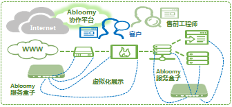 遠(yuǎn)程售前部署場景3